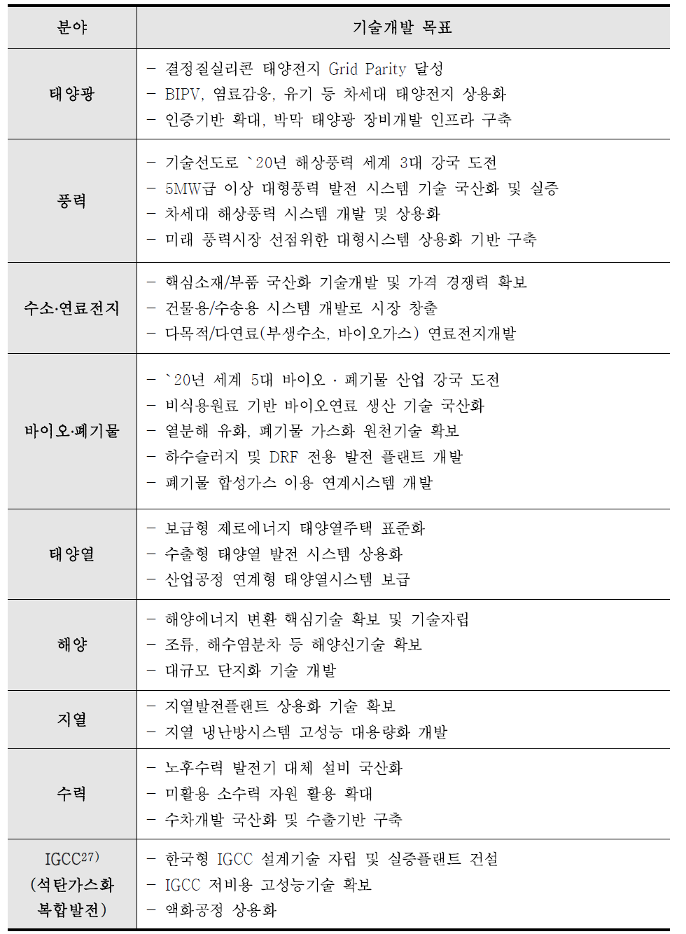 에너지원별 기술개발 목표(총괄)