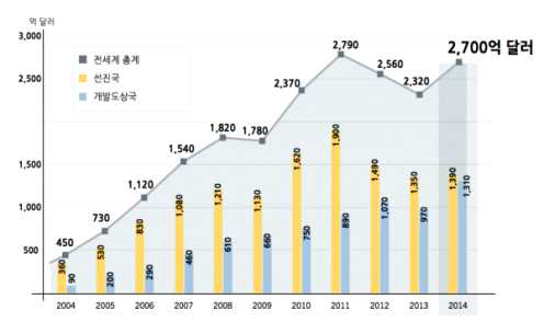 전 세계 신재생에너지 발전 및 연료 신규 투자(2004-2014)32)
