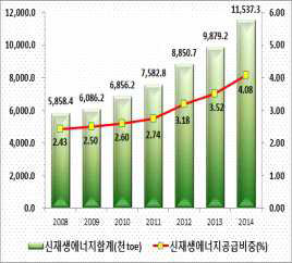 신재생에너지 공급 현황