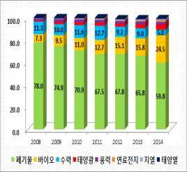 발전원별 신재생에너지 비중