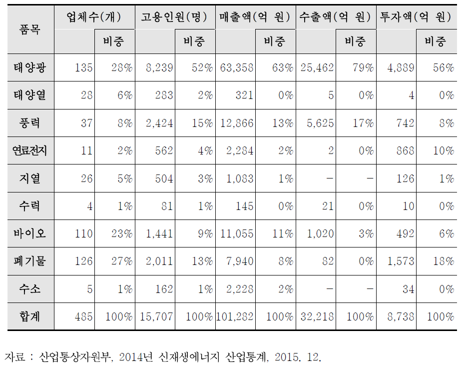 신재생에너지 원별 현황(2014년 기준)