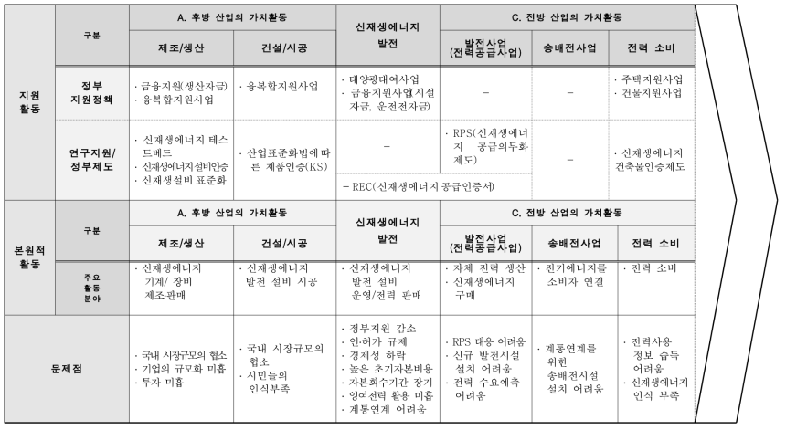 신재생에너지 가치사슬