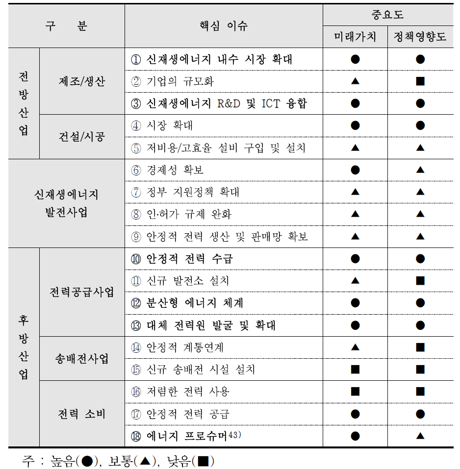 신재생에너지 가치사슬별 중요도