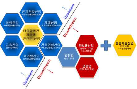 신재생에너지 시장 확대 영역