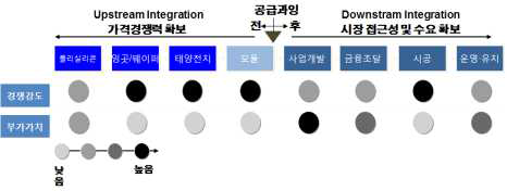 태양광 산업 다운스트림 경쟁력 분야