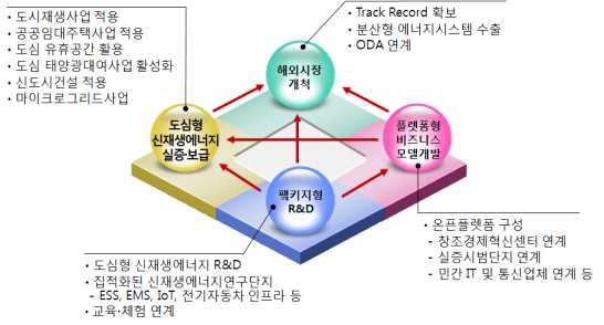 신재생에너지 기반 시장 창출형 선도모델