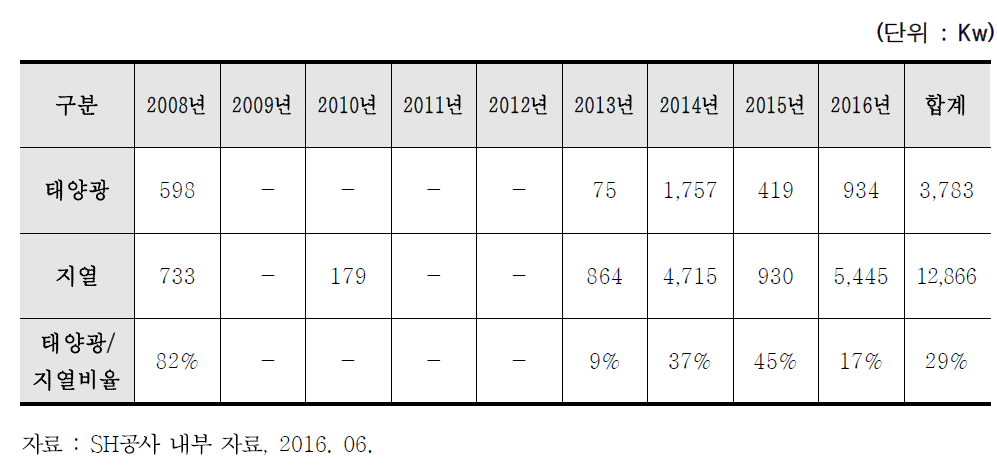 신규 임대주택 태양광 및 지열 공급 현황