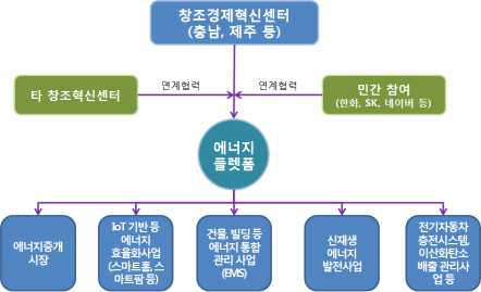 신재생에너지 비즈니스 모델