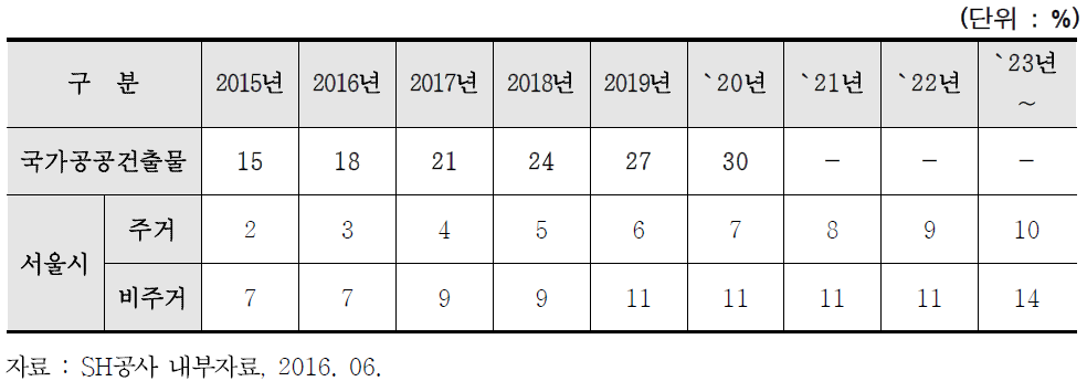 신재생에너지 설치 비율