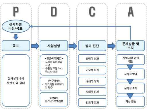 성과관리 방안