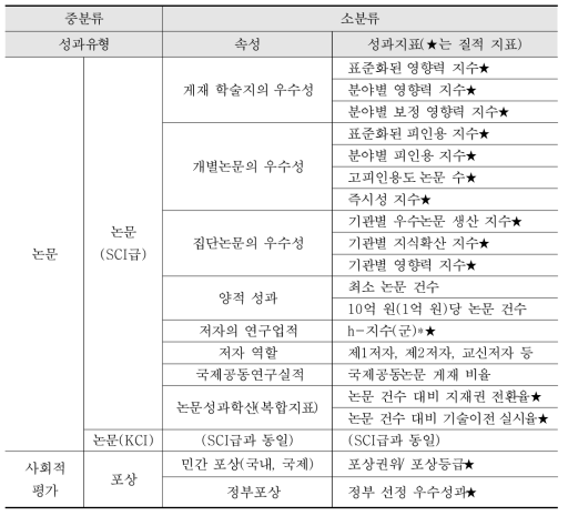 과학적 성과 분야 주요 성과지표