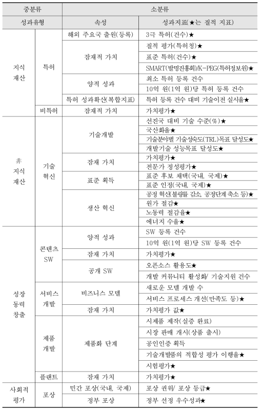 기술적 성과 분야 주요 성과지표