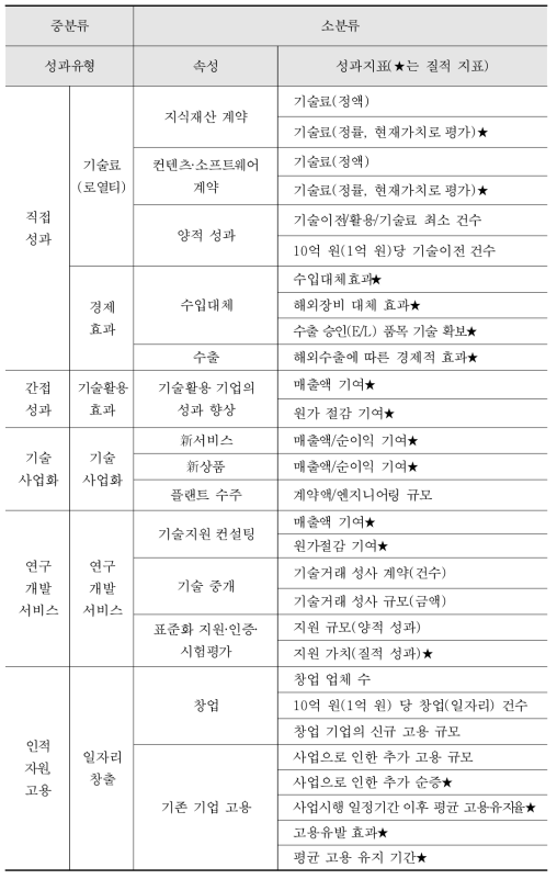 경제적 성과 분야 주요 성과 지표