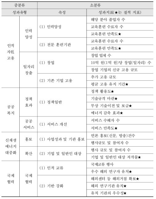 사회적 성과 분야 주요 성과 지표