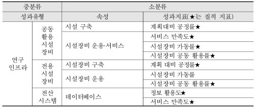 인프라 성과 분야 주요 성과 지표