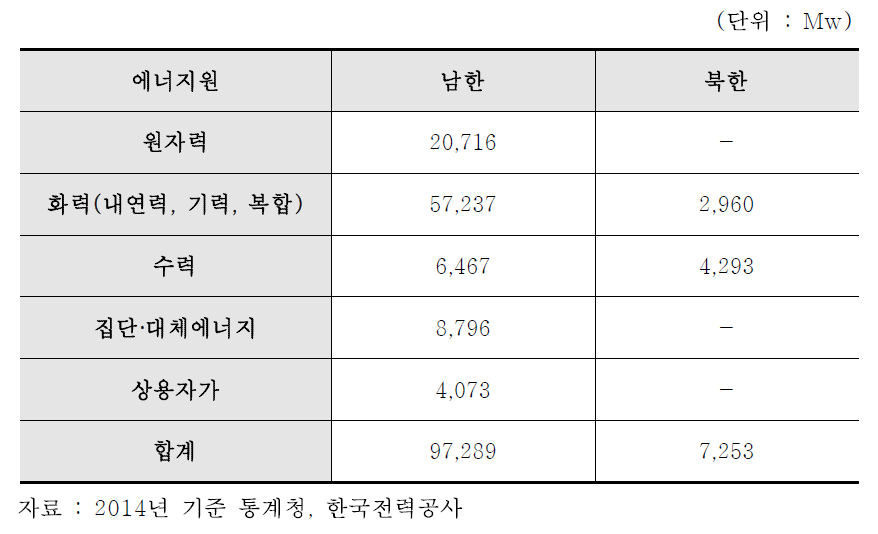 남북한 발전 설비 비교