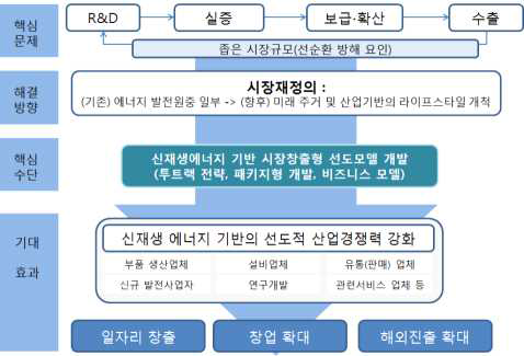 신재생에너지 기대 효과