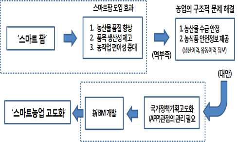 스마트농업 고도화의 필요성