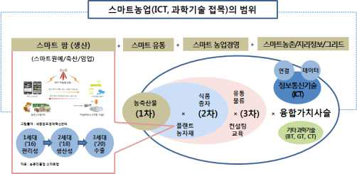 스마트농업 개념도