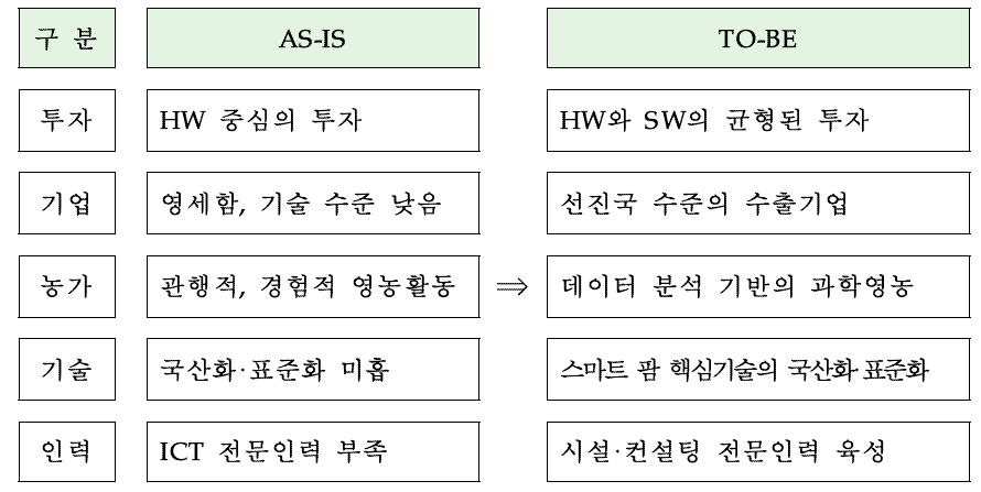 ICT 융복합산업 생태계 육성 방향(농림축산식품부)