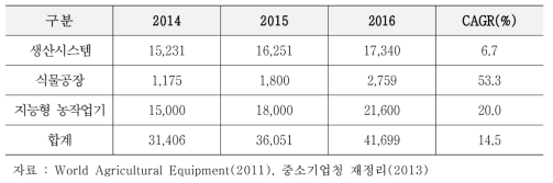 국내 스마트농업 관련 시장 현황 및 전망(단위 : 억 원)