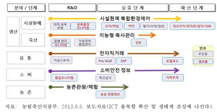 ICT 융복합 모델 개발 현황