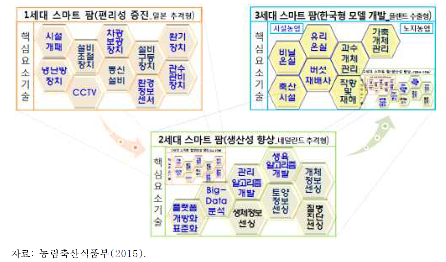 스마트 팜 발전단계