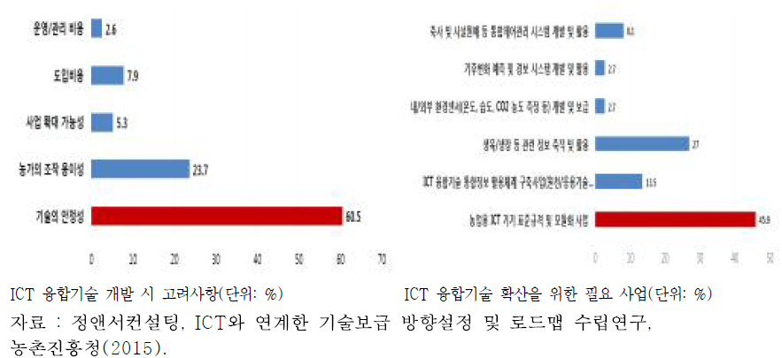 스마트농업 현장 수요조사 결과