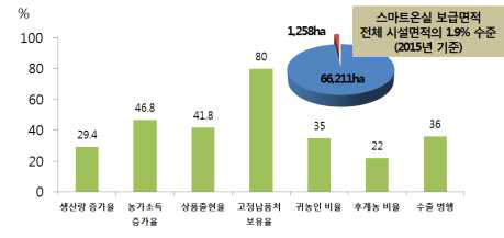 스마트온실 도입 성과