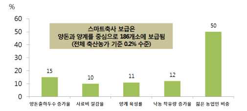 스마트축사 도입 성과