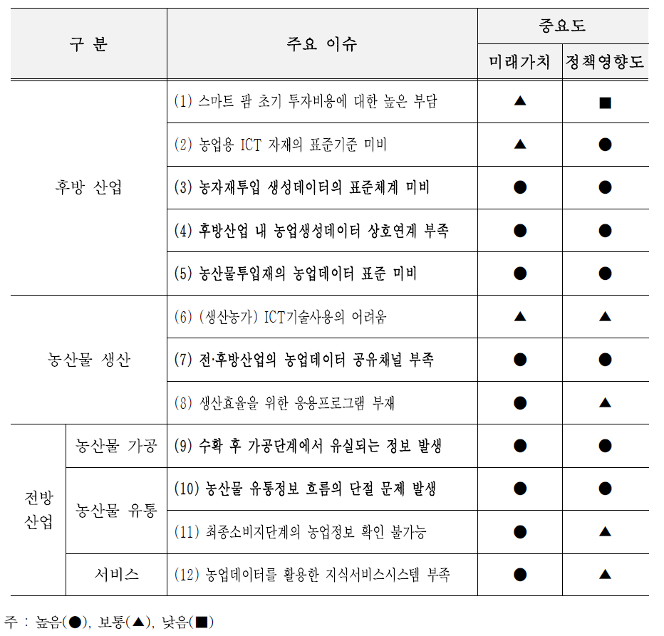 스마트농업 가치사슬 별 중요도 평가