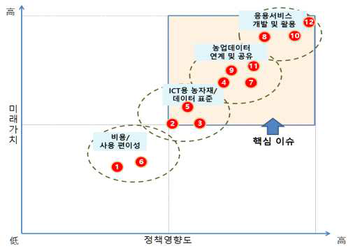 스마트농업의 이슈 매트릭스