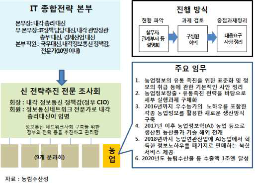 일본의 스마트 농정 추진 체계 및 주요 임무