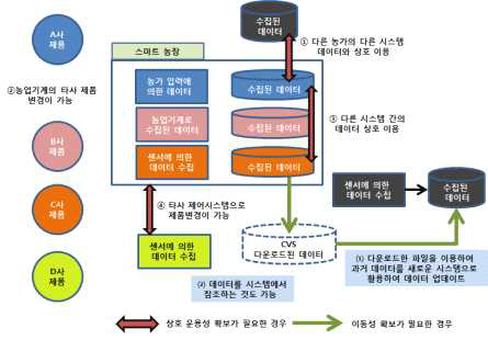 일본의 농업데이터 표준화 방향성(안)