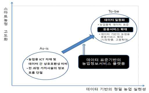 스마트농업의 공급사슬과 데이터 흐름 모식도