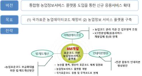 스마트농업의 비전 및 전략 수립