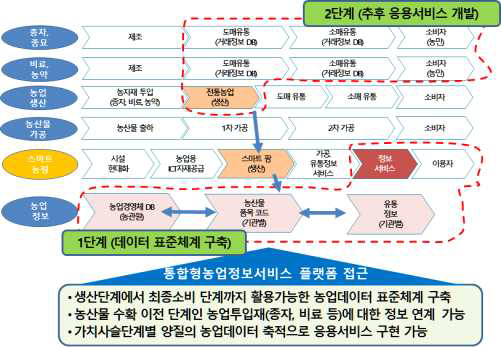 스마트농업 융합 가치사슬