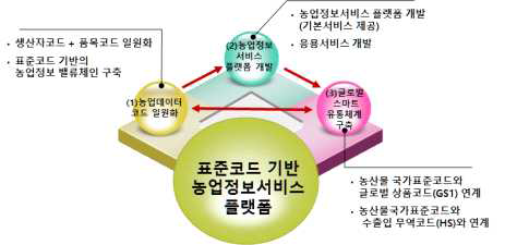 농업 주요 표준코드 기반 농업정보서비스 플랫폼 모델