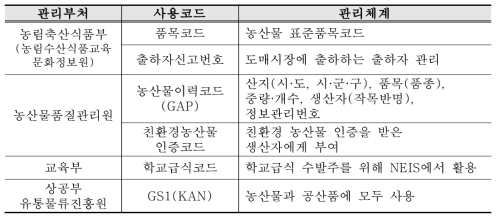 관리부처 별 사용코드 및 관리체계