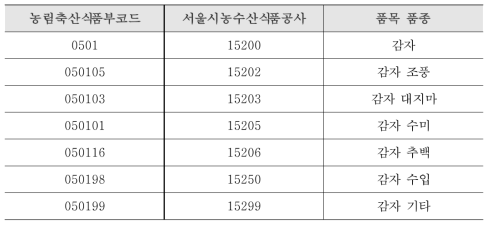 농산물 품목코드 비교(농림축산식품부, 관리공사)