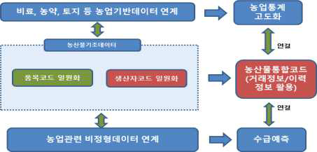 농산물코드체계 재정비 흐름도