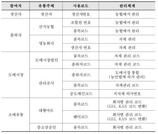 농산물 가치사슬별 사용코드 및 관리체계