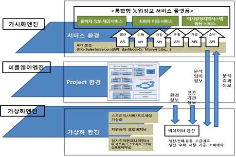 농업정보서비스 플랫폼 사업개발 목표