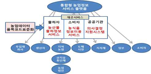 농업정보서비스 플랫폼의 기본서비스