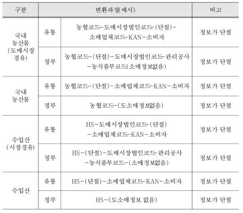 농산물 품목변환과정의 정보단절