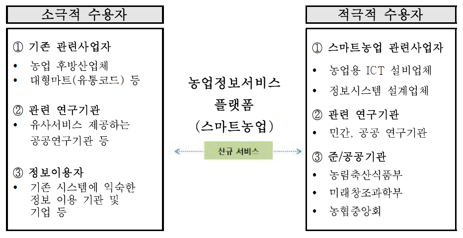 스마트농업 이해관계자별 수용도