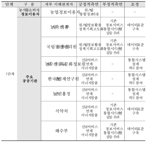 스마트농업 단계별 이해관계자 조정(1단계)