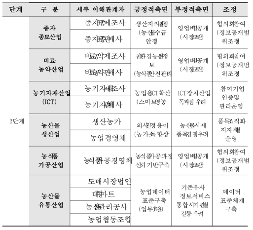 스마트농업 단계별 이해관계자 조정(2단계)