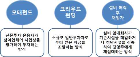 민간분야 스마트농업(농업정보서비스 플랫폼) 자본형성 방향