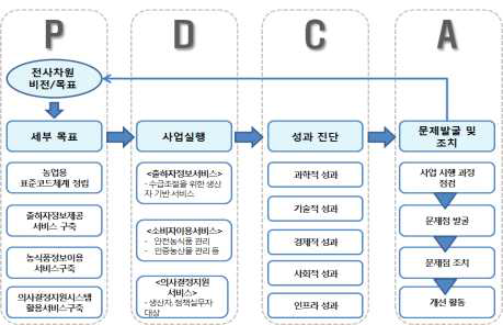 농업정보서비스 플랫폼 성과관리 방안